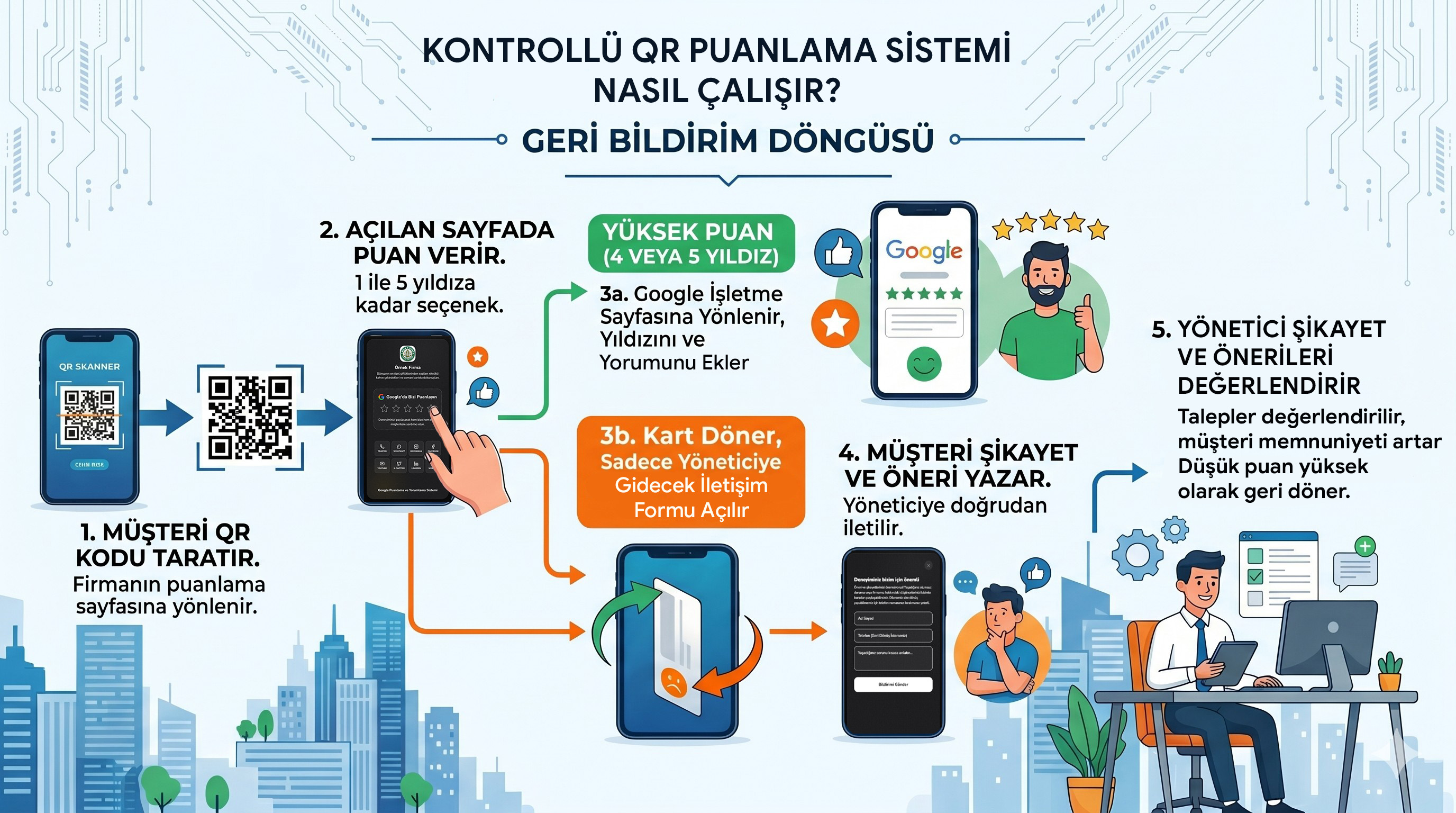 Sistem nasıl işler
